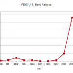 157 U.S. Bank Failures in 2010 sets FDIC record